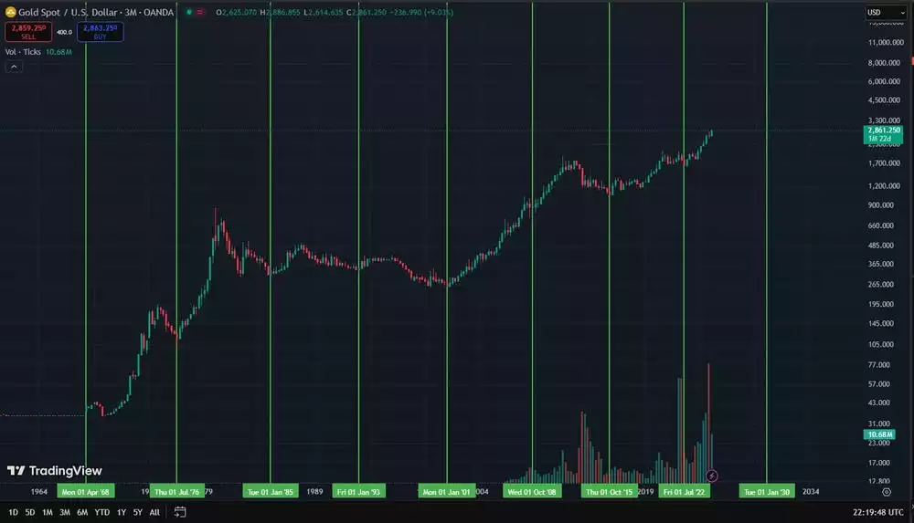 Gold 8 Year Cycle  Gold 8 Year Cycle